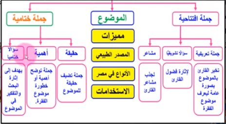 خريطة مفاهيم